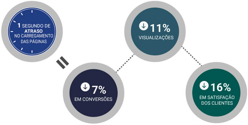 Por que o tempo de carregamento é importante para seu site WordPress?