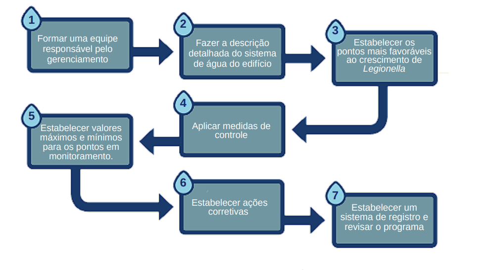 Programa de Segurança para Controle de Legionella