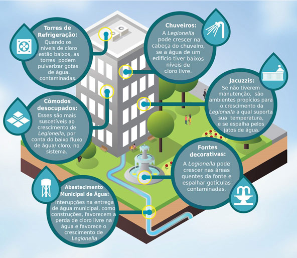 Infográfico - Legionella