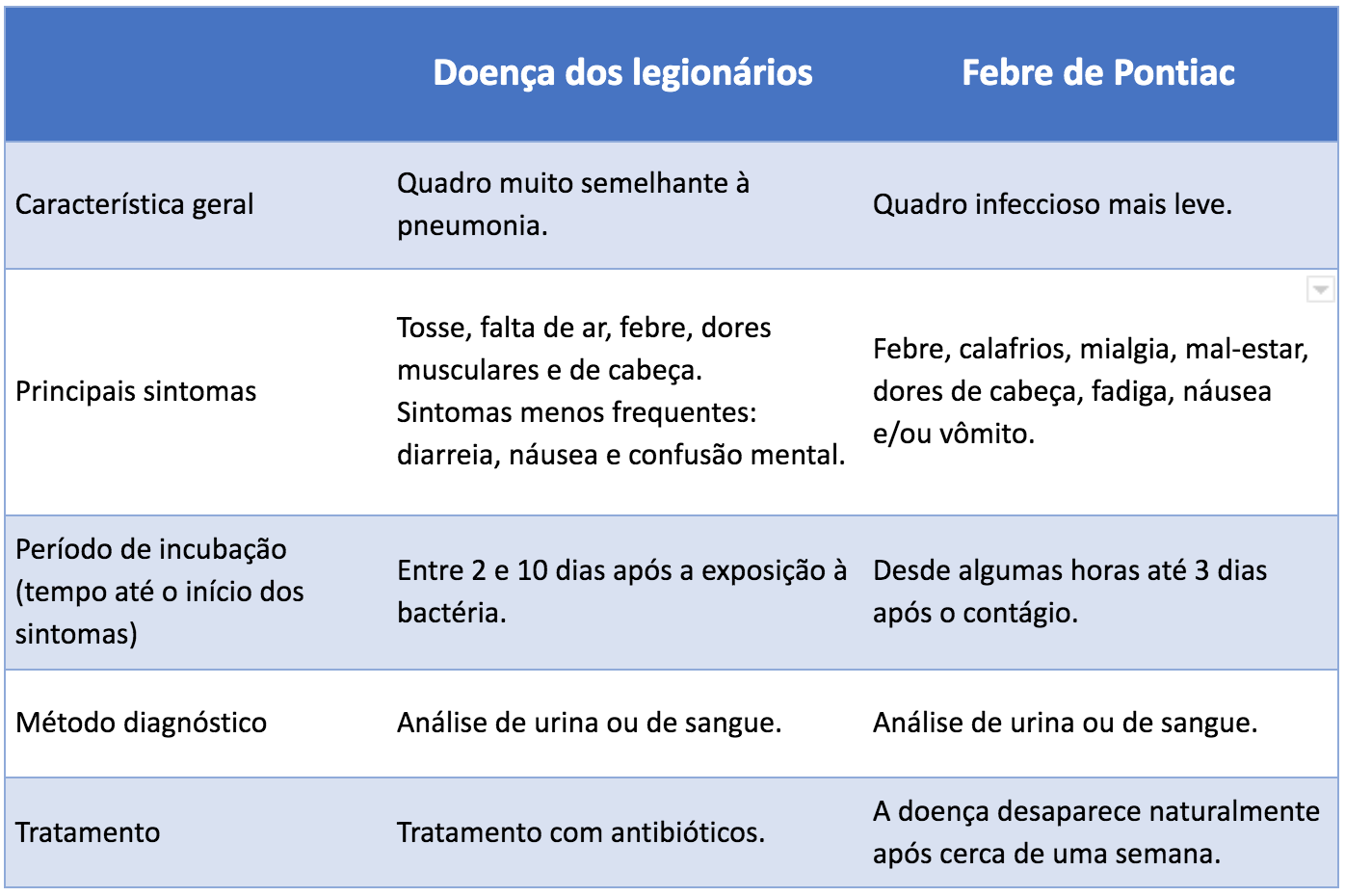 As principais diferenças entre a doença dos legionários e a febre de Pontiac