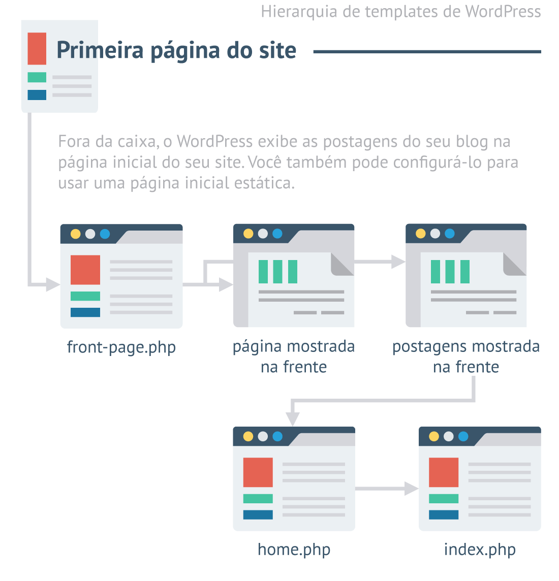 Crie manualmente uma página inicial personalizada no WordPress (codificação necessária)