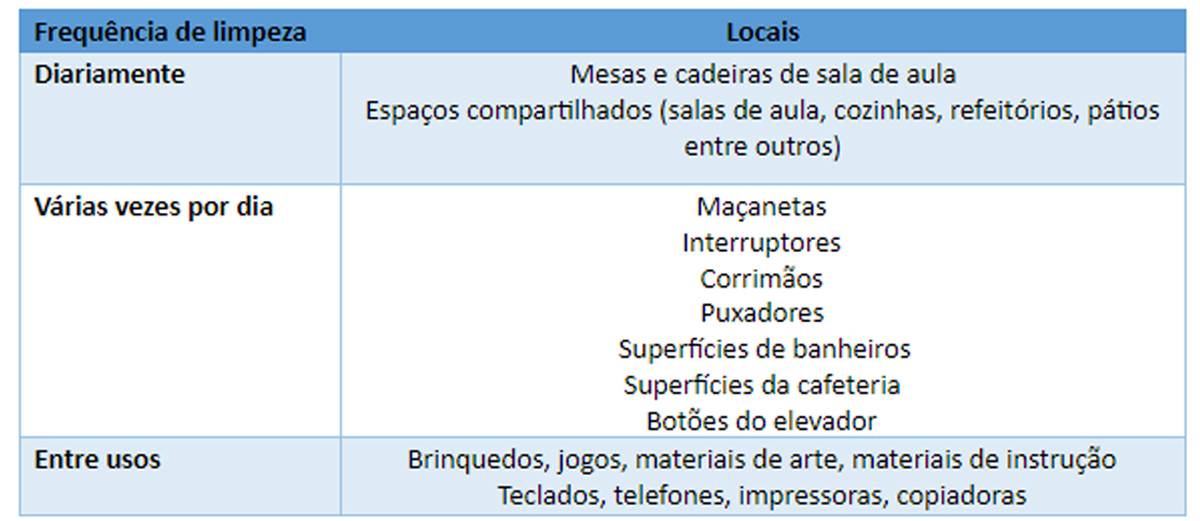 Como saber quais locais limpar e com qual frequência?