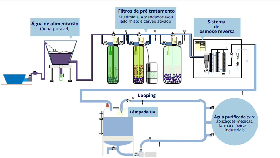 Quais são as etapas do processo de purificação de água? 